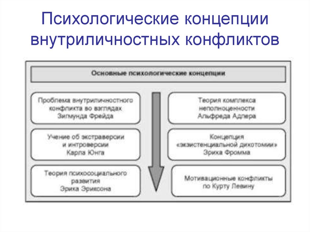 Концепция психики. Психологические концепции. Концепция внутриличностного конфликта. Психологические концепции конфликта. Основные психологические концепции.