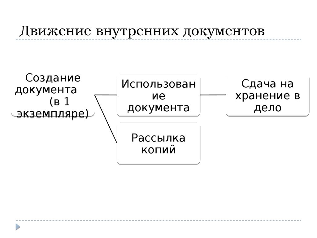 Схема движения внутренних документов в алтайском краевом суде