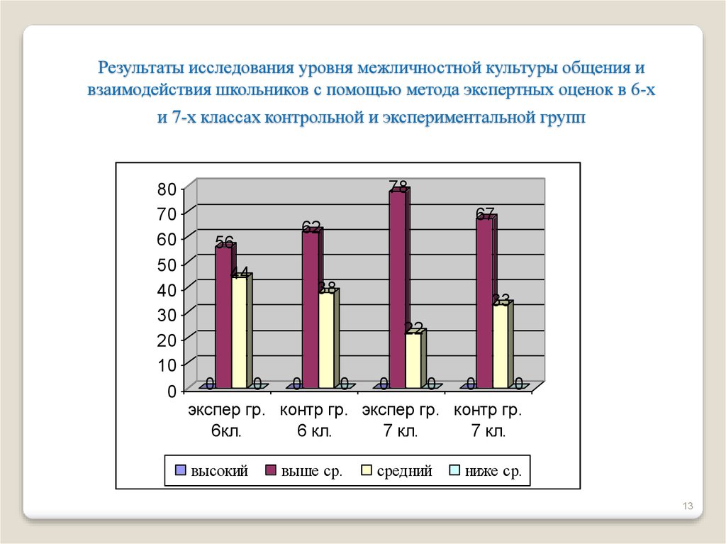 Показатели низкой профессиональной культуры общения.