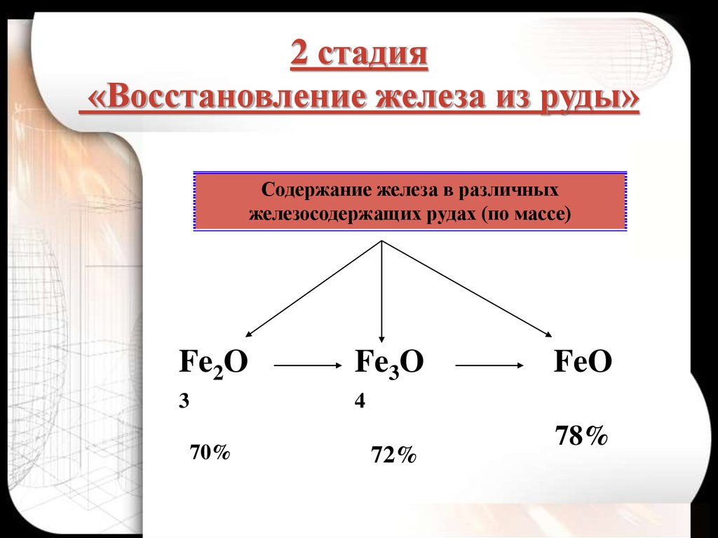 После восстановления железа. Стадии процесса восстановления железа. Восстановление железа из руды. Железо прямого восстановления. Прямое восстановление железа.