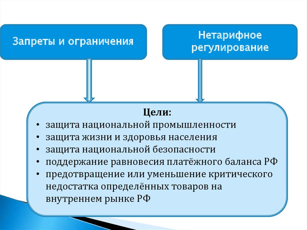 Меры нетарифного регулирования презентация