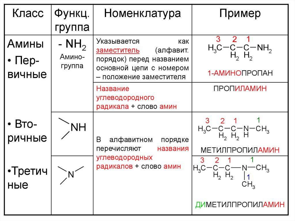 Примеры групп в химии