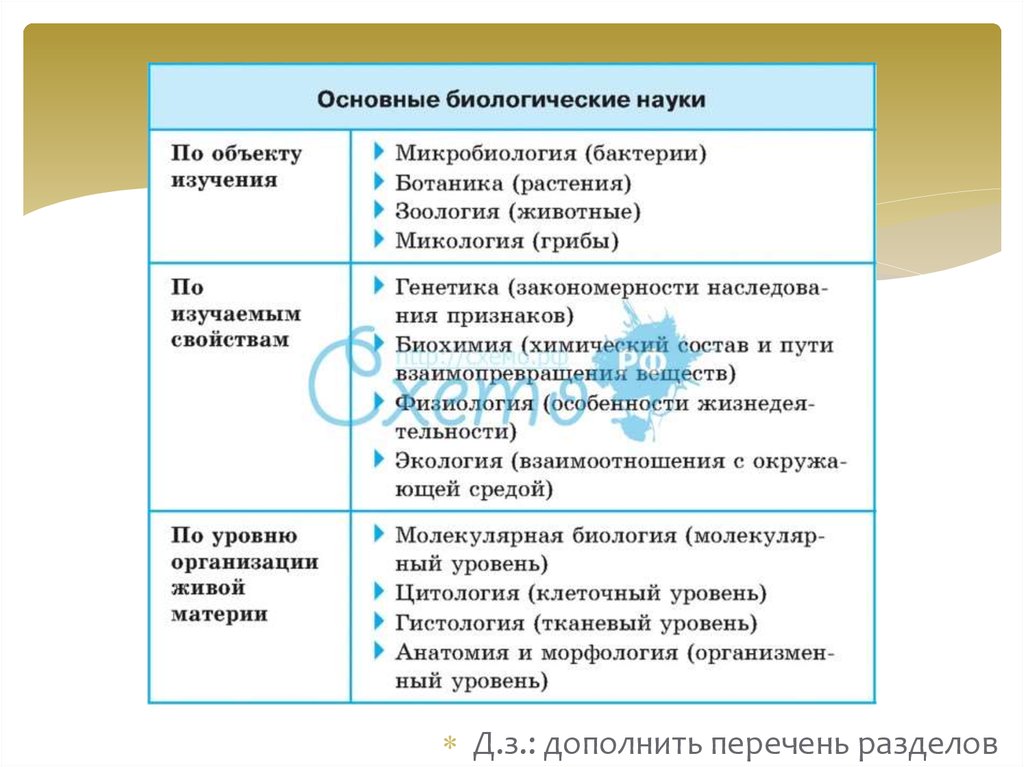 Методами науки являются. Основные биологические науки. Биологические науки таблица. Классификация разделов биологии. Разделы биологии таблица.