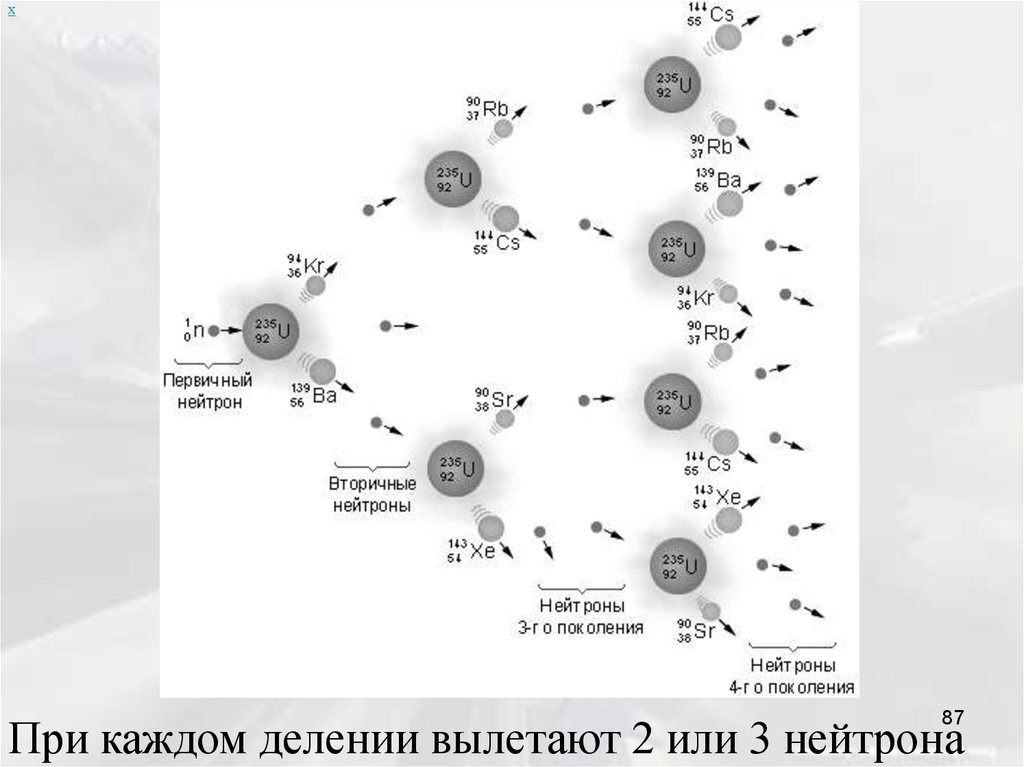 Какой цифрой на рисунке обозначен отражатель нейтронов