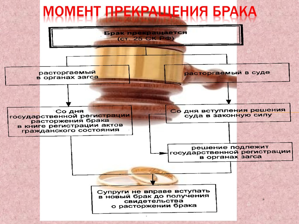 Момент расторжения брака в суде