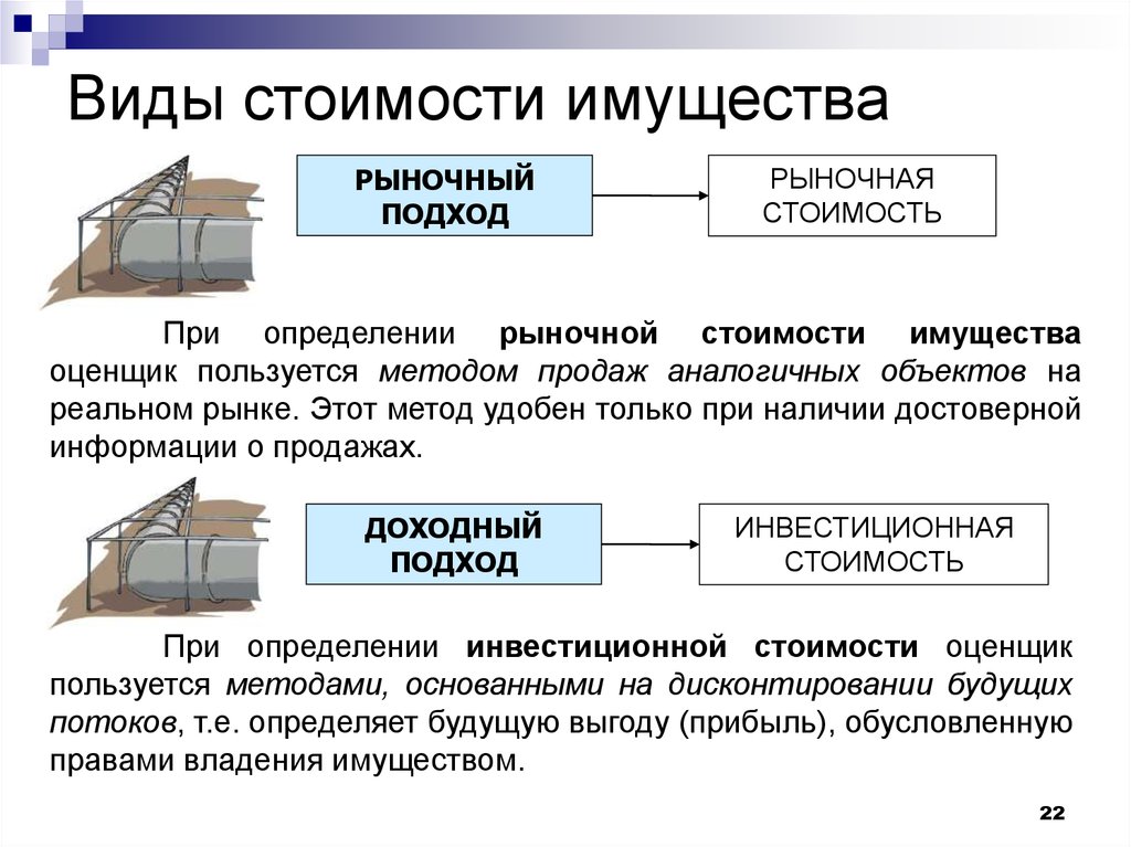 Основные виды стоимости. Как определить рыночную стоимость основных средств. Виды рыночной стоимости. Виды стоимости имущества. Виды стоимости недвижимого имущества.