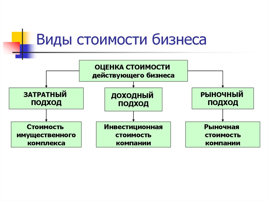 3 метода оценки. Виды стоимости оценки бизнеса. Виды стоимости предприятий (бизнеса). Виды стоимости в оценке. Оценка стоимости бизнеса виды стоимости.