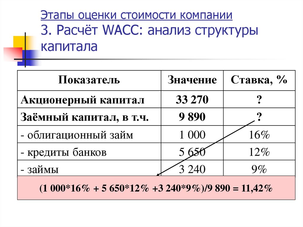 Расчет компании. Оценка стоимости компании. Этапы оценки стоимости компании. Показатели стоимости. Этапы оценки стоимости предприятия.