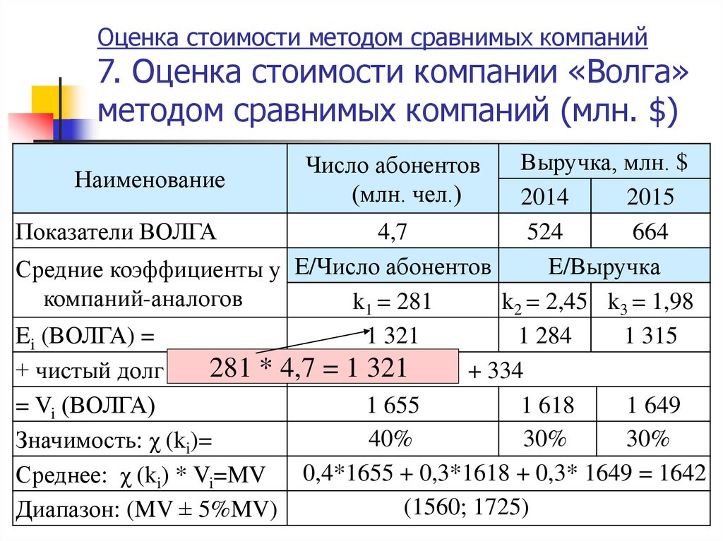 Коэффициент стоимости. Оценка стоимости компании показатели. Показатели стоимости организации. Показатели стоимости предприятия. Методика оценки стоимости компании.