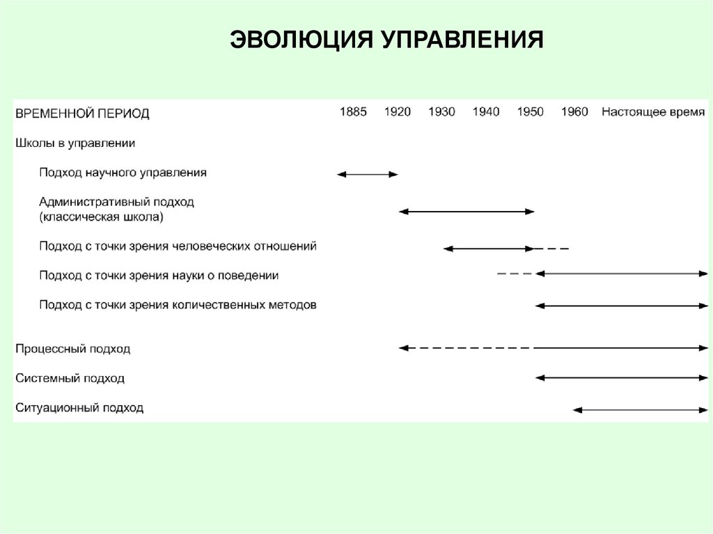 Управляемое развитие. Эволюция управления. Эволюция управления как науки. Эволюция управления как науки (период с 1885 г. по настоящее время)..