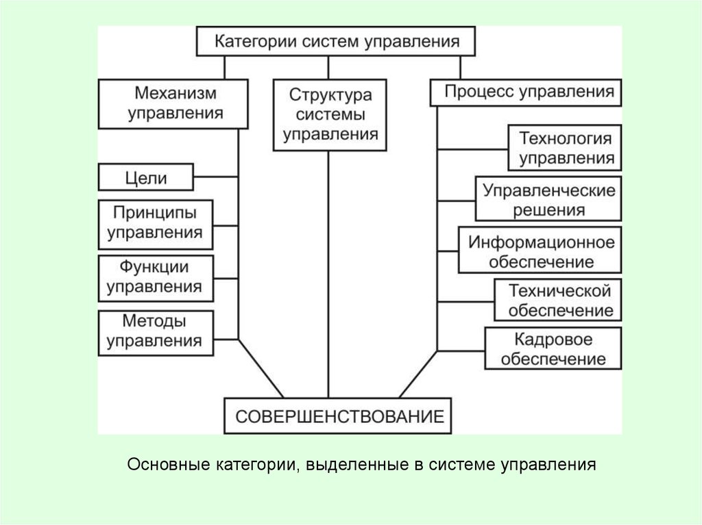 Система категорий. Категории менеджмента схема. Принципы построения процесса управления. Основные категории менеджмента принципы управления. Схему «категории систем управления».