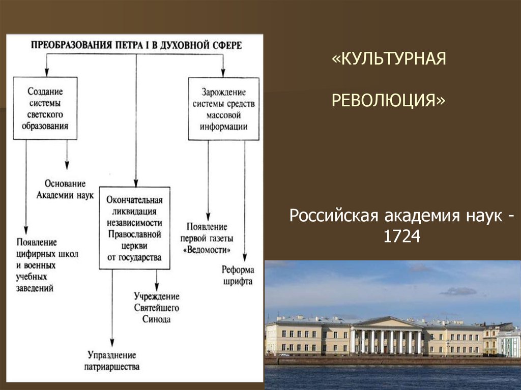 Реформы петра 1 синод. Реформы Петра 1 учреждение Академии наук. Российская Академия наук 1724. Преобразования Петра в духовной сфере.