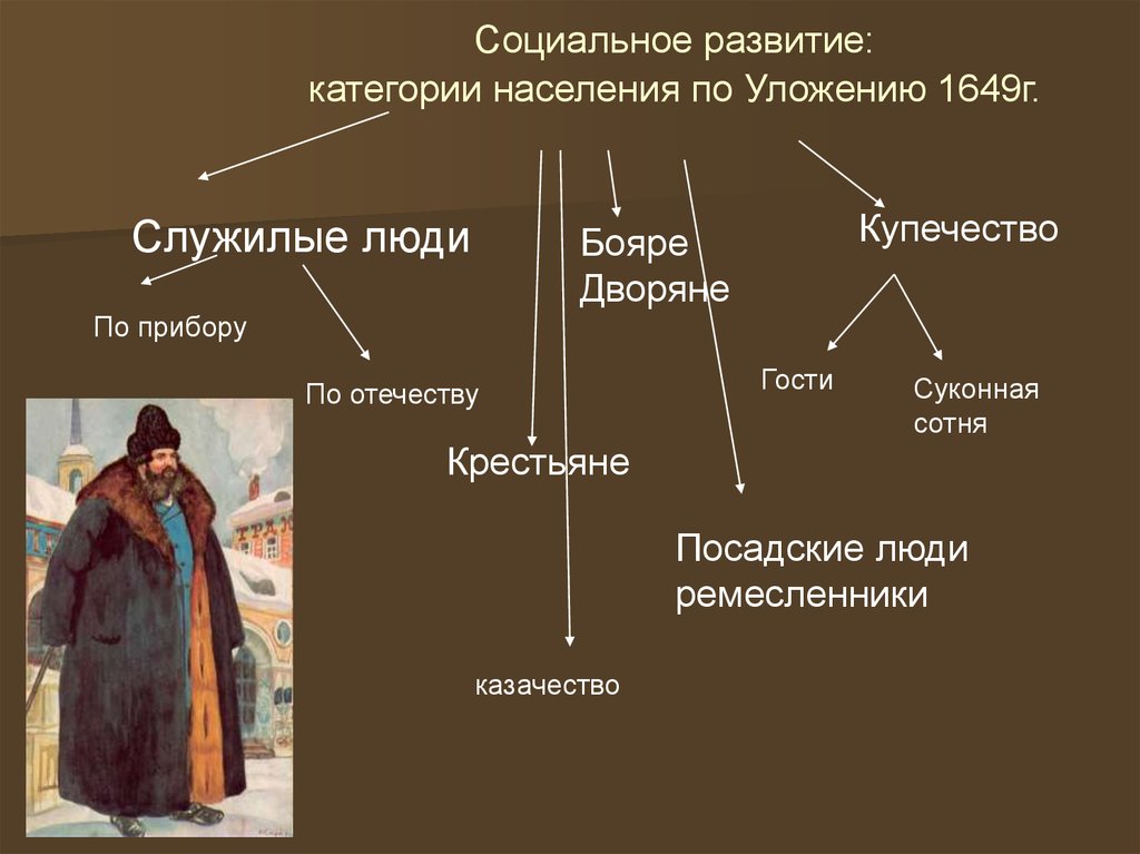 Категории населения. Посадские люди. Крестьяне дворяне бояре. Посадские люди и крестьяне. Служилые люди бояре Посадские люди крестьяне.