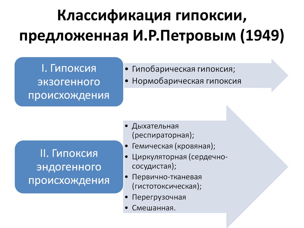 Роль гипоксии. Классификация гипоксии схема. Классификация типов гипоксии. Патогенетическая классификация гипоксий.