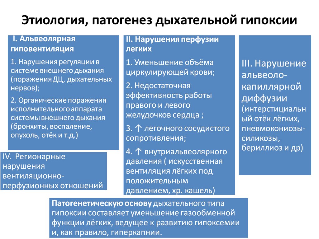 Виды гипоксии схема