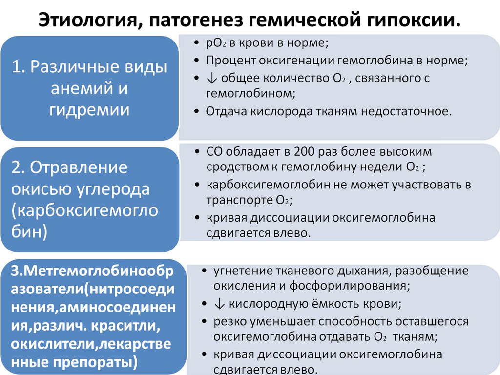 Виды гипоксии схема