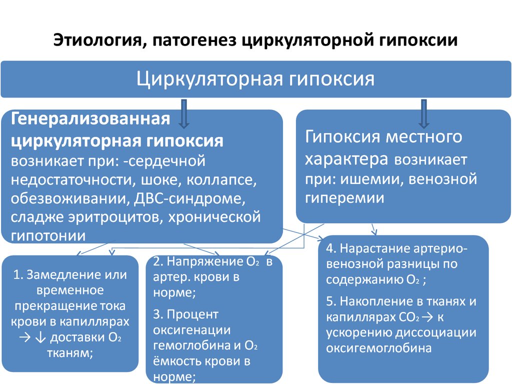 Роль гипоксии. Механизм развития гемической гипоксии. Циркуляторная гипоксия механизмы развития. Основные формы циркуляторной гипоксии. Патогенез циркуляторной гипоксии.