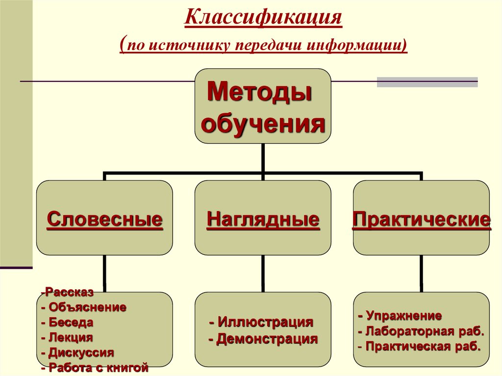 Практическая работа классификация. Методы словесный наглядный практический. Наглядные практические методы. Наглядные и практические методы обучения. Словесные и практические методы обучения.