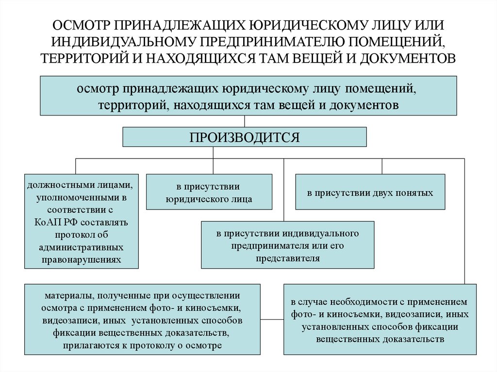 Меры обеспечения производства. Осмотр помещений и территорий принадлежащих юридическому лицу. Осмотр принадлежащих юр лицу помещений. Протокол осмотра юридического лица. Осмотр индивидуальному предпринимателю помещений.