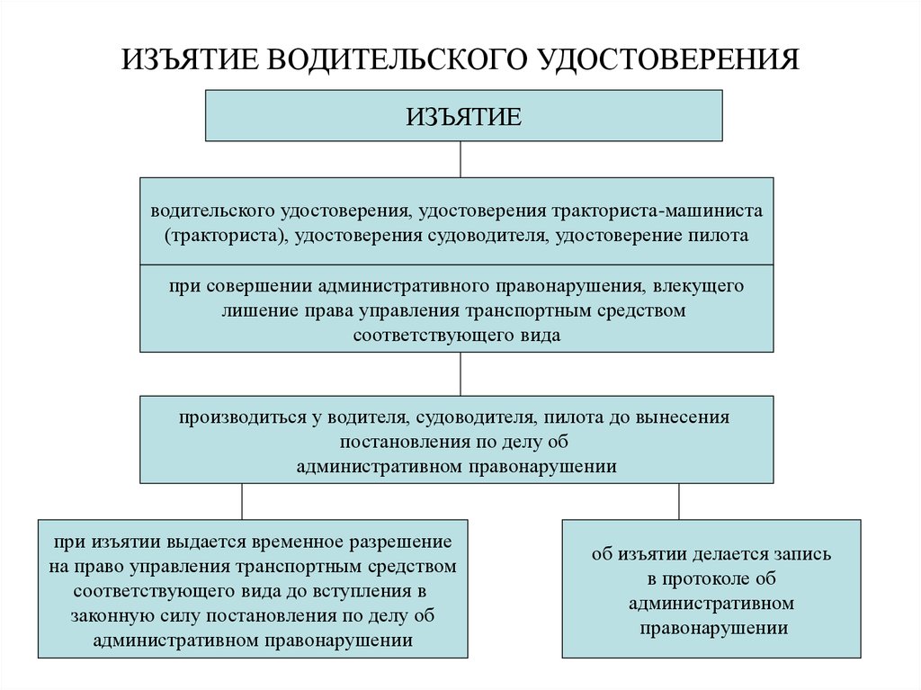 Меры производства. Изъятие водительского удостоверения. Конфискация водительских прав. Основание для изъятия водительского удостоверения. Постановление об изъятии водительского удостоверения.