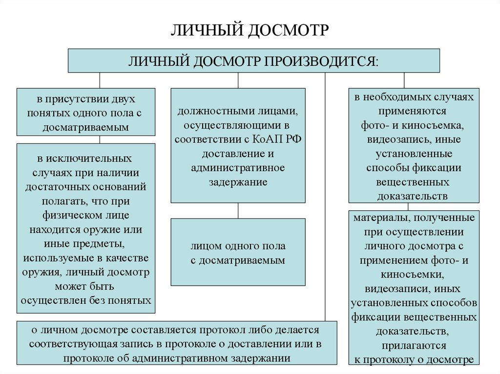 Обязательно ли участие. Порядок проведения досмотра. Порядок проведения личного обыска. Основания и порядок проведения личного досмотра.. Порядок проведения личного осмотра.