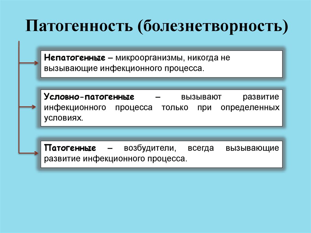 Патогенные микроорганизмы это. Патогенные условно патогенные и непатогенные микроорганизмы. Виды патогенных микроорганизмов. Потпгенные условноротагенные. Условно-патогенные микроорганизмы вызывают.