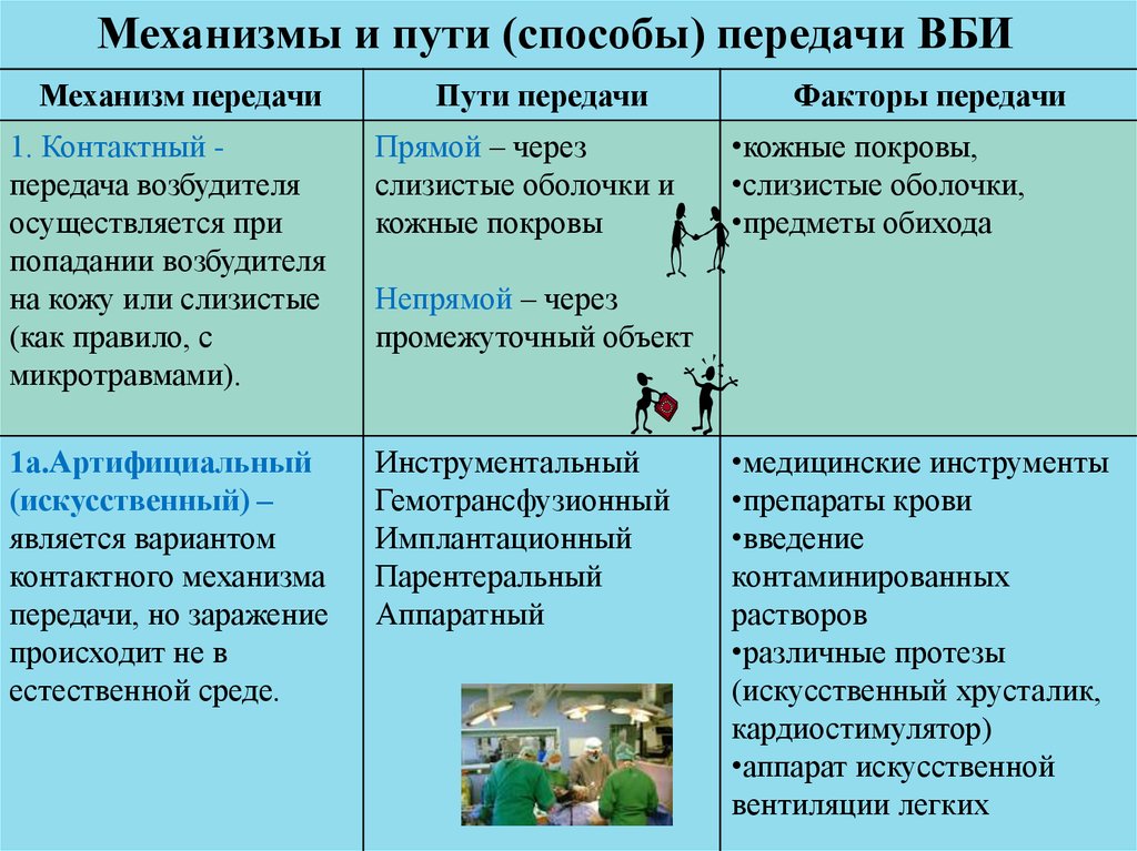 Укажите искусственный. Пути и способы передачи ВБИ В ЛПУ. Способы передачи ВБИ механизм пути и факторы передачи. Перечислите возможные пути и факторы передачи ВБИ. Механизмы заражения и пути передачи ВБИ.