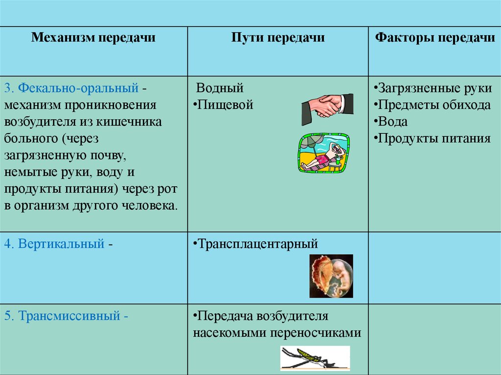 Механизм передачи исмп и факторы. Механизмы передачи инфекции таблица. Пути и способы передачи инфекции. Механизмы и пути передачи инфекции. Пути и факторы передачи внутрибольничной инфекции.