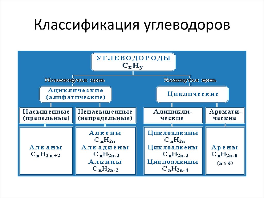 Получение углеводородов презентация