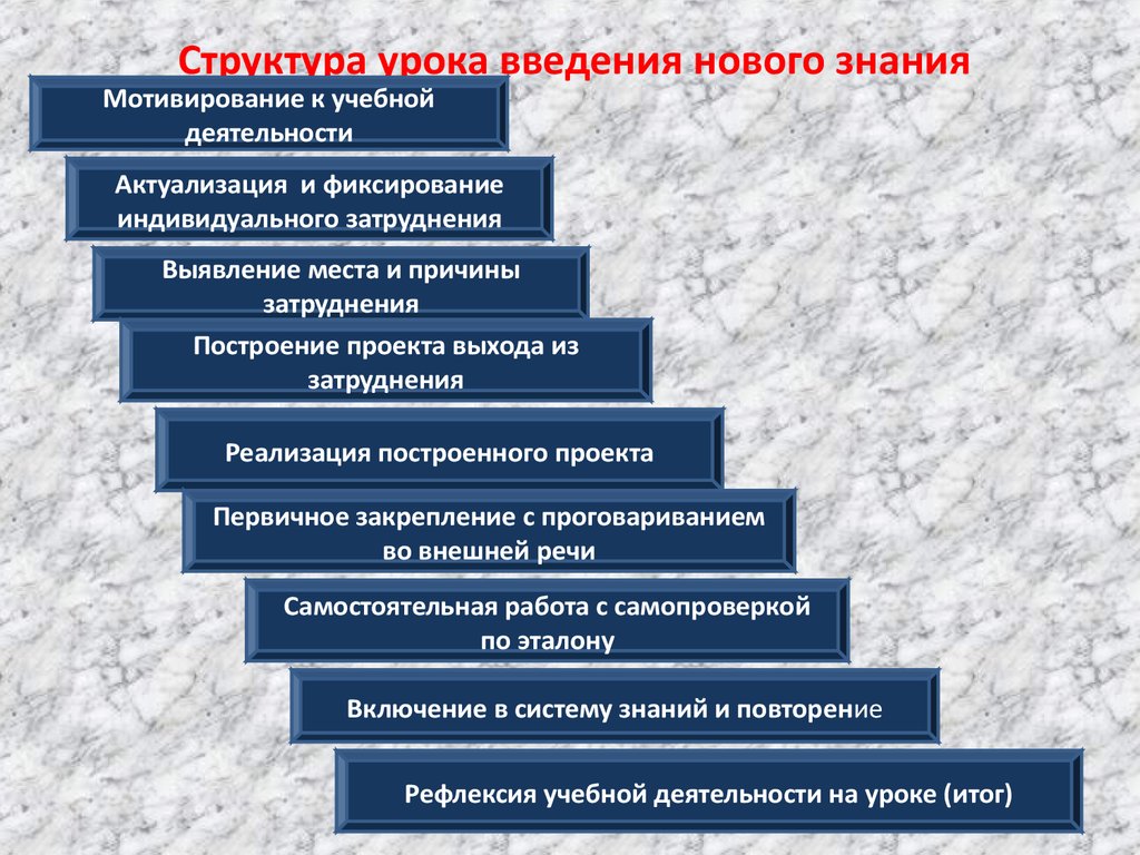 Структура урока по фгос в основной школе образец таблица