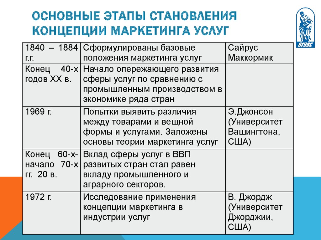 Развитие концепции маркетинга