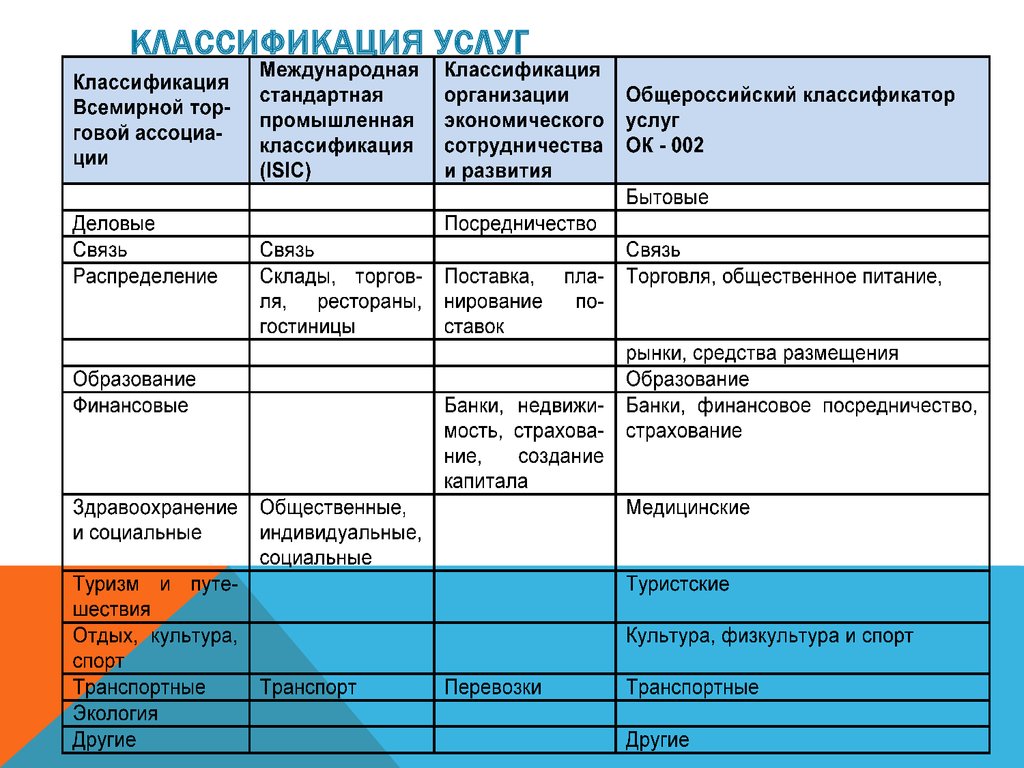 Параметры предоставления услуг