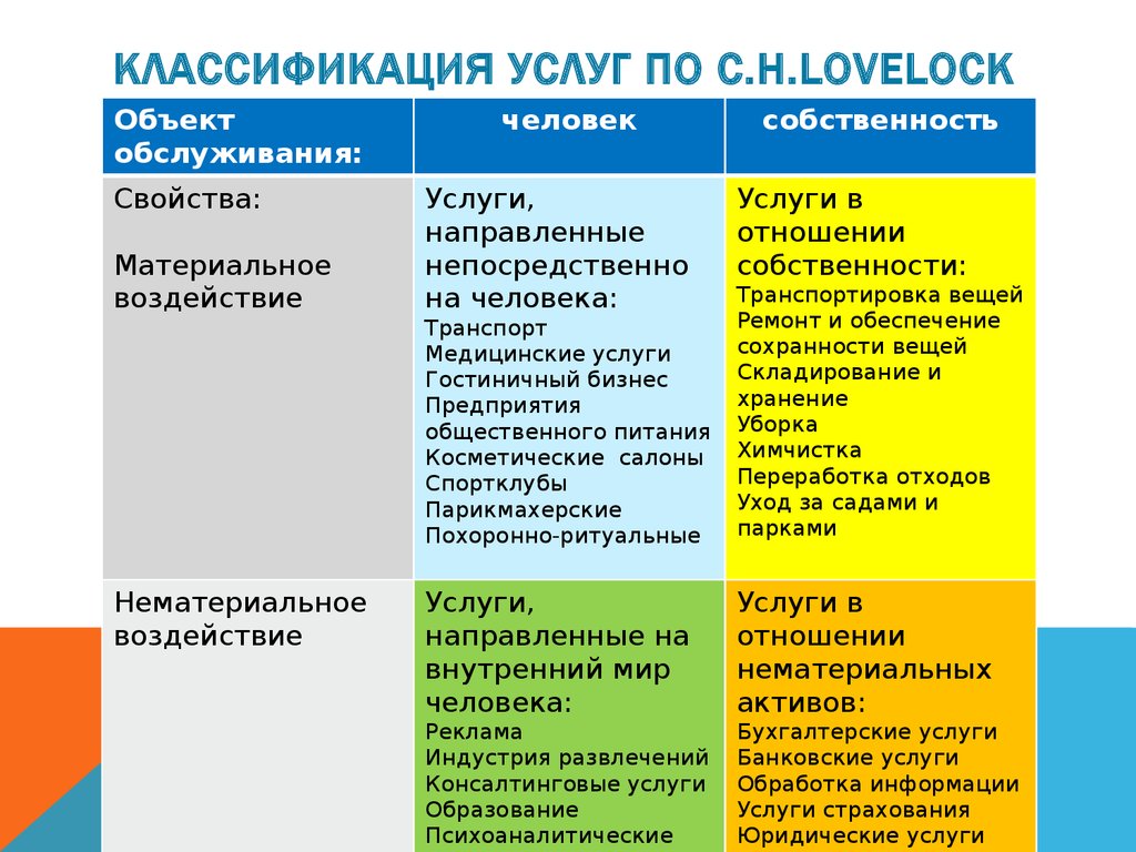 Презентация на тему классификация услуг