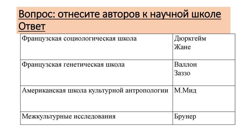 В новой школе ответы на вопросы. Французька соціологічна школа.