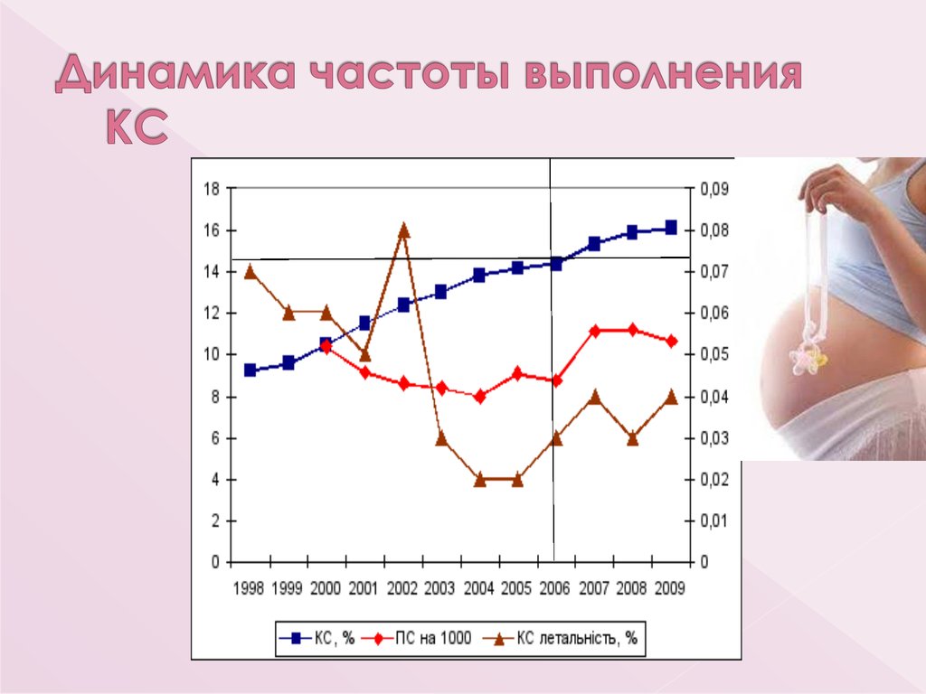 Частота выполнения