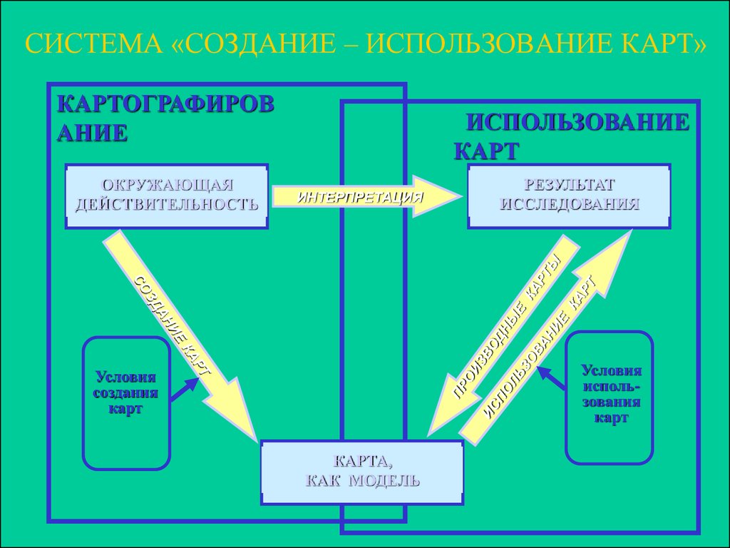 Практическое использование карт. Система создание использование карт. Применение использования карт. Карта как модель действительности.