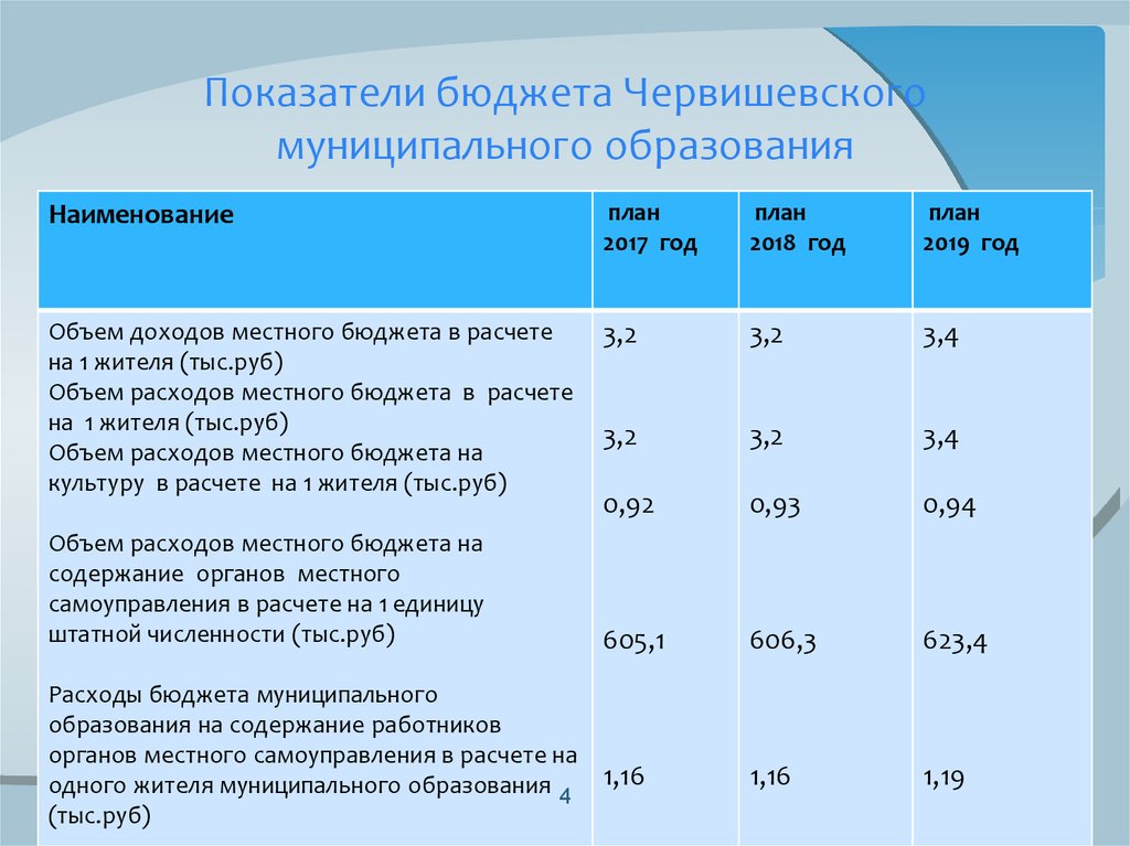 Бюджет местного самоуправления. Показатели бюджетирования. Коэффициент эффективности бюджета. Основные показатели бюджета. Показатели гос бюджета.