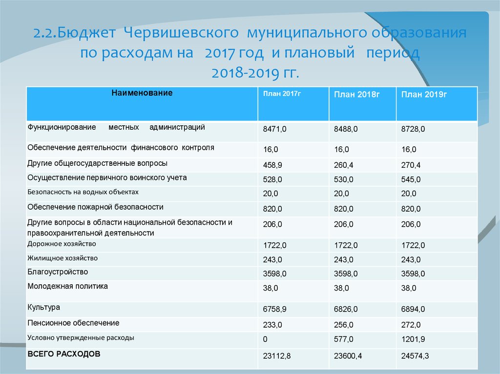 2.2.Бюджет Червишевского муниципального образования по расходам на 2017 год и плановый период 2018-2019 гг.