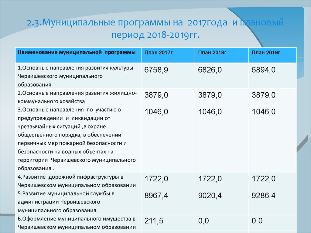 2018 2019. Федеральные программы развития муниципальных образований. План 2017 года. Программы в программе в 2017 год. 2019 Г. В % К 2018 Г..