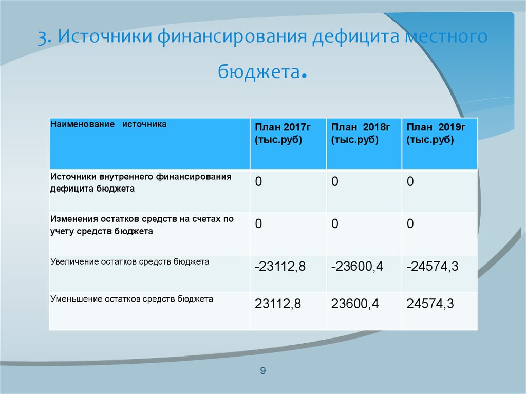 Источники дефицита бюджета. Источники финансирования местного бюджета. Источники дефицита местного бюджета. Источники внутреннего финансирования дефицита местного бюджета. Финансирование дефицита бюджета.