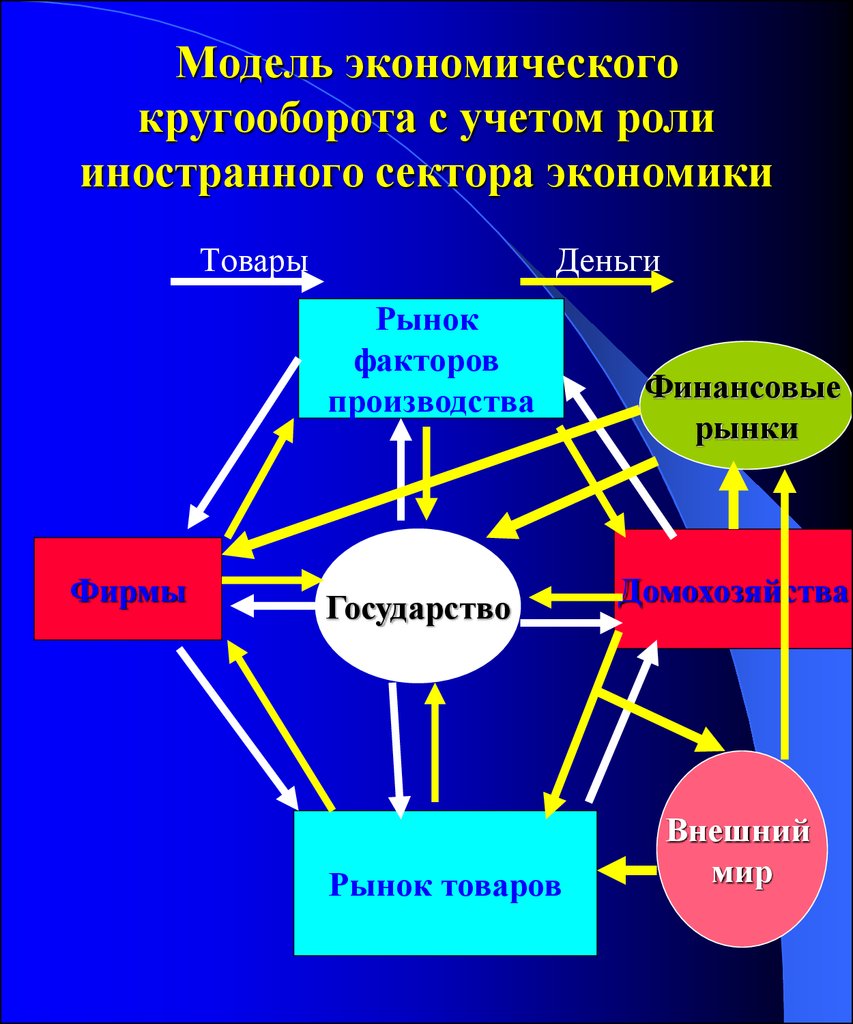 Модель экономики россии