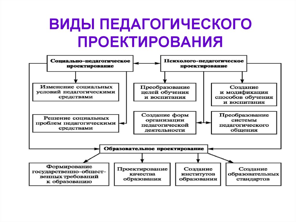 Понятие и виды проектов