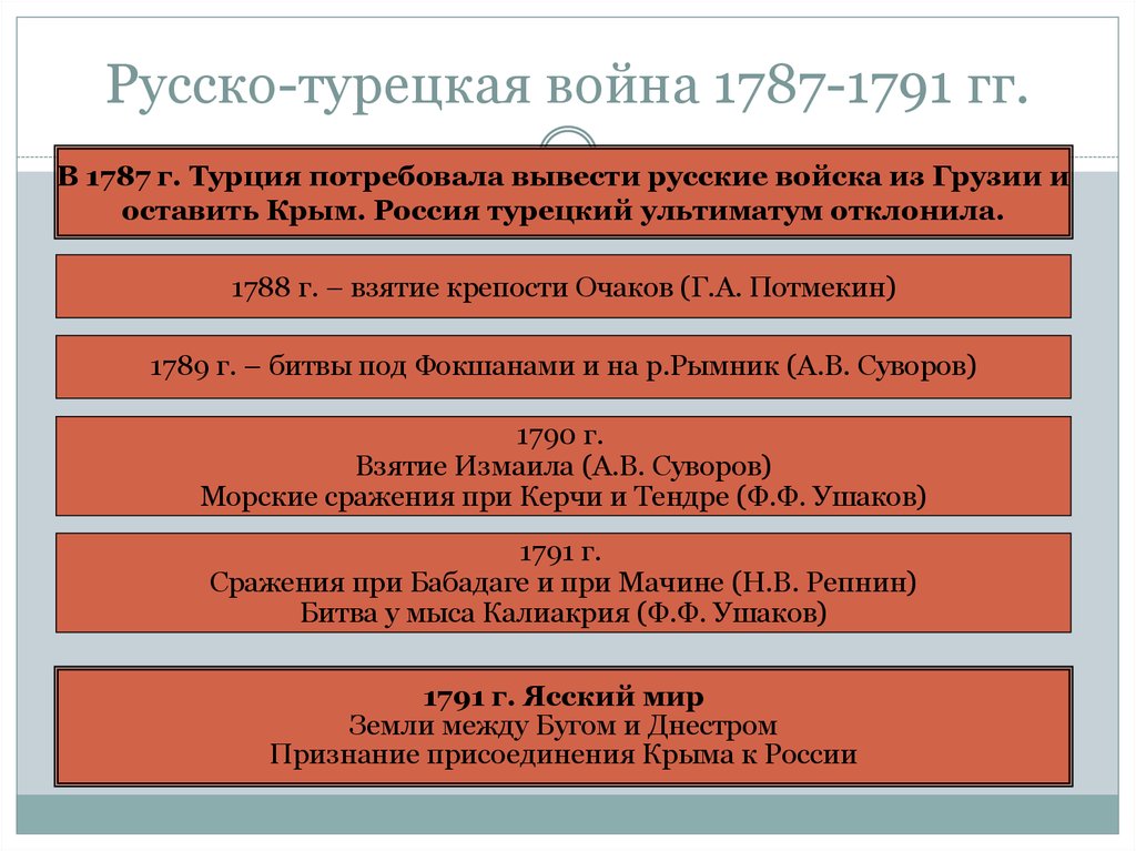 Причины второй русско турецкой. Русско турецкая 1787. Русско турецкая 1787-1791.