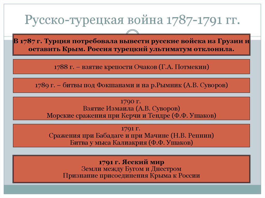 Причины турецкой войны 1787 1791 года