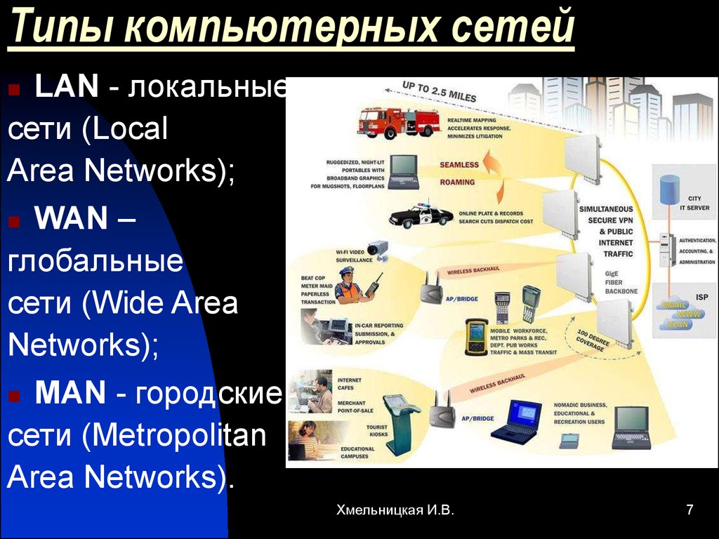 Виды компьютерных сетей. Типы компьютерных сетей. Основные типы сетей.