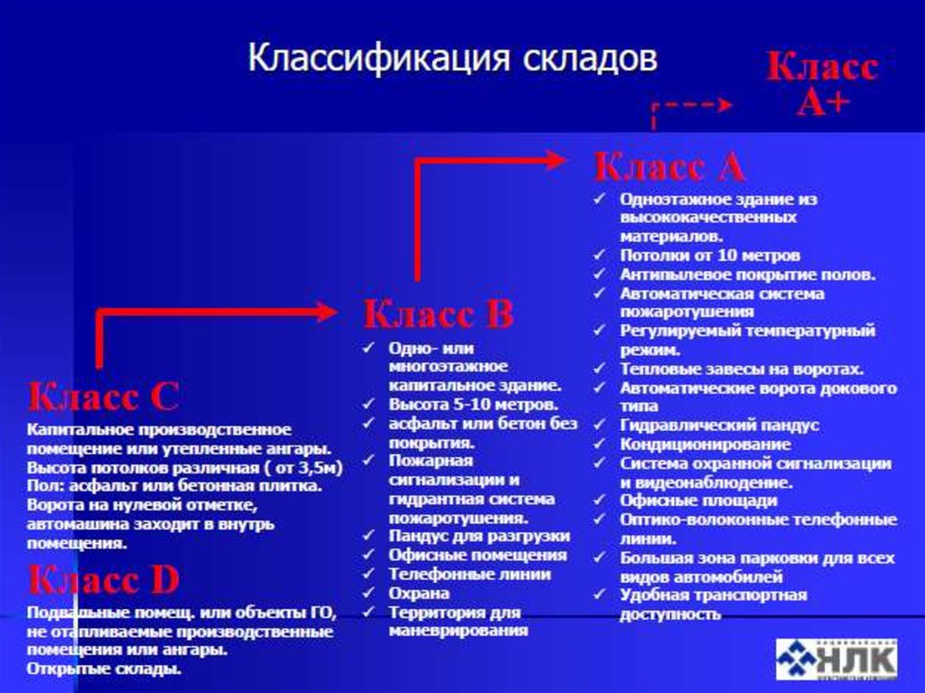 Классификация складов. Классы складов ABCD классификация складов. Классификация складов а в с d. Классификация складских помещений. Классификация складских зданий по классам.