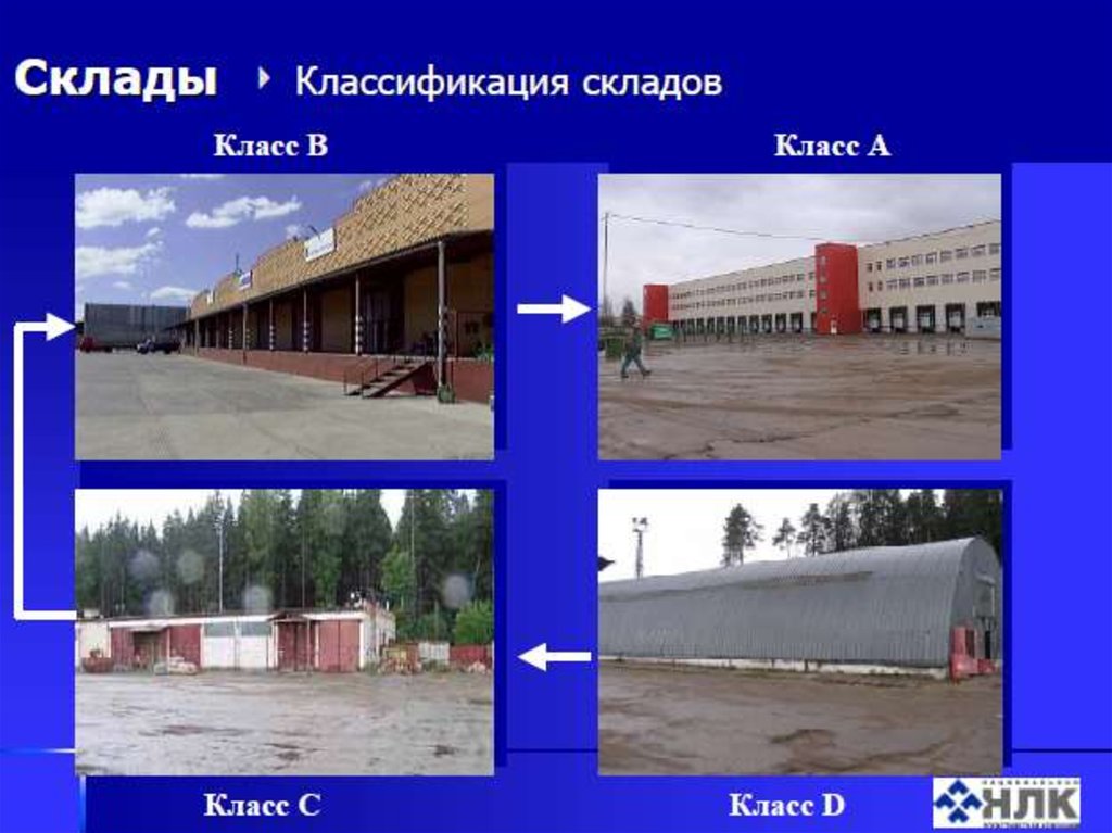 Классификация складов. Классификация типы складских помещений. Классификация склада размер склада. Типы складов в логистике. . Классификации складских помещен.