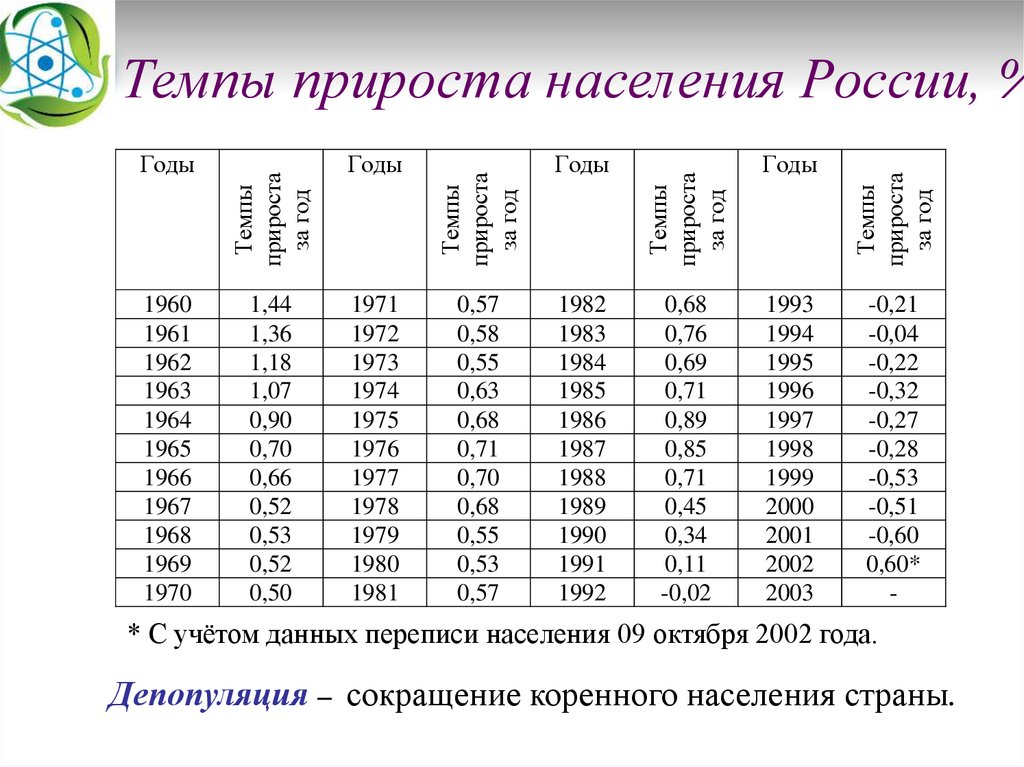 Темпы население. Темпы прироста населения в России. Темпы прироста численности населения России. Среднегодовые темпы роста населения в мире. Темп роста численности населения.