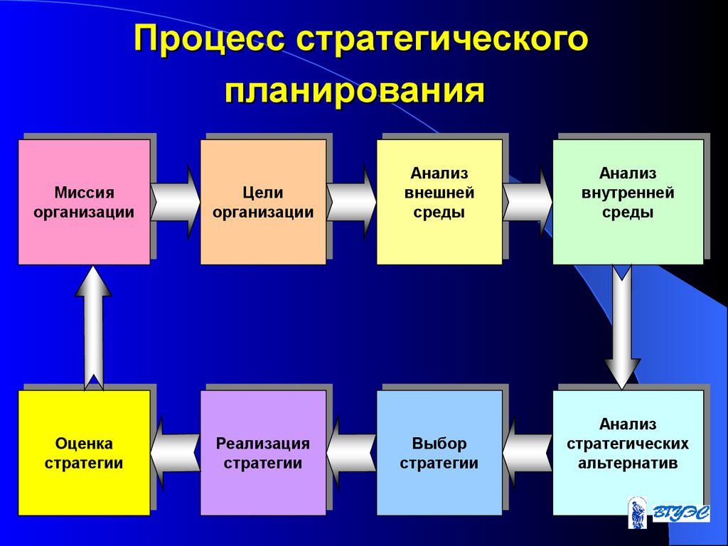 Стратегический это. Начальные этапы процесса стратегического планирования. Стратегическое планирование в менеджменте. Стратегичесок епланировагие. Стратегическое планирование в организации.