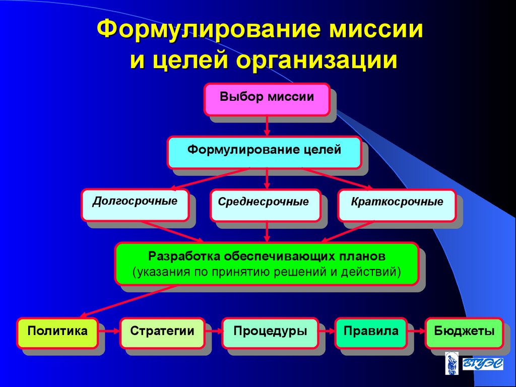 Проект целей организации. Формулирование миссии организации. Определение целей организации. Миссия цели задачи. Миссия и цели организации.